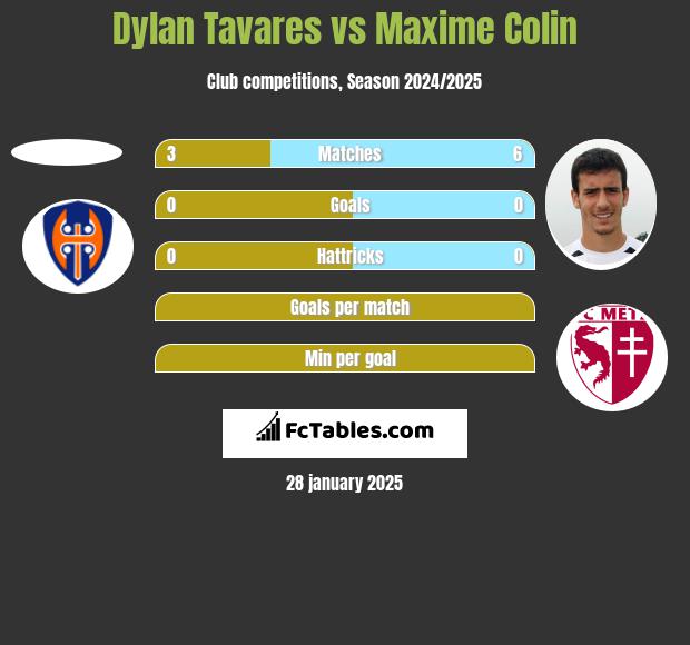 Dylan Tavares vs Maxime Colin h2h player stats