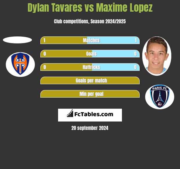 Dylan Tavares vs Maxime Lopez h2h player stats