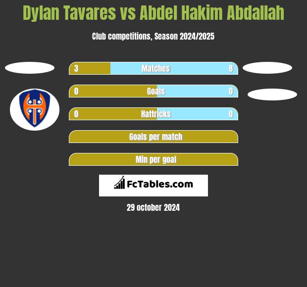 Dylan Tavares vs Abdel Hakim Abdallah h2h player stats