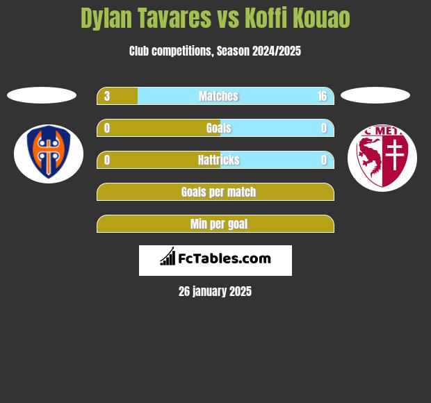 Dylan Tavares vs Koffi Kouao h2h player stats