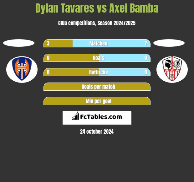 Dylan Tavares vs Axel Bamba h2h player stats