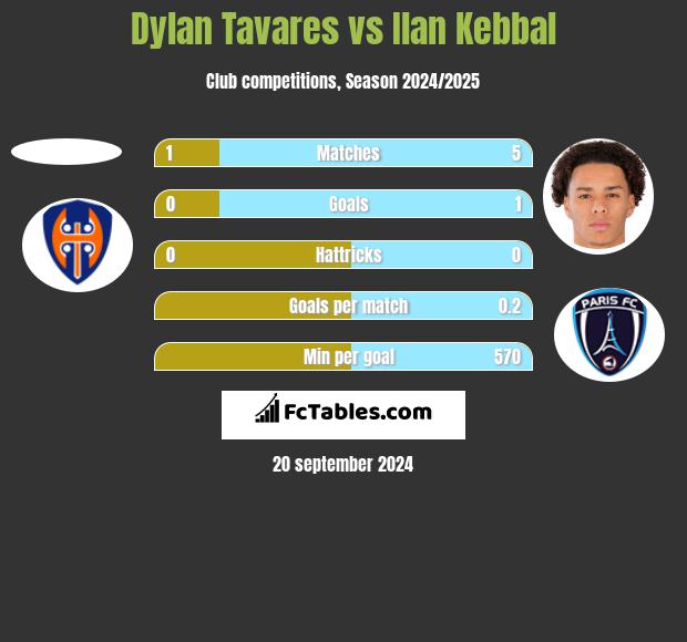 Dylan Tavares vs Ilan Kebbal h2h player stats