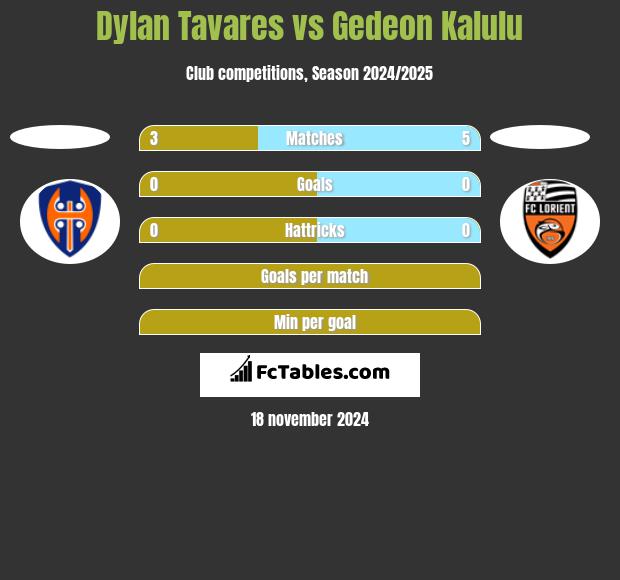 Dylan Tavares vs Gedeon Kalulu h2h player stats