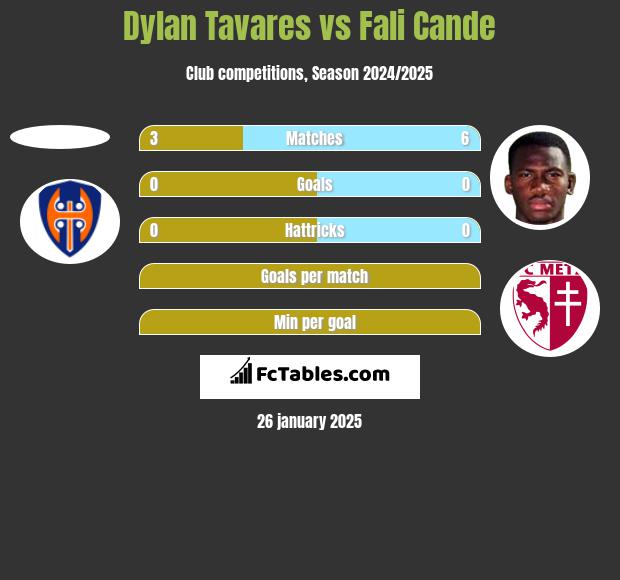 Dylan Tavares vs Fali Cande h2h player stats