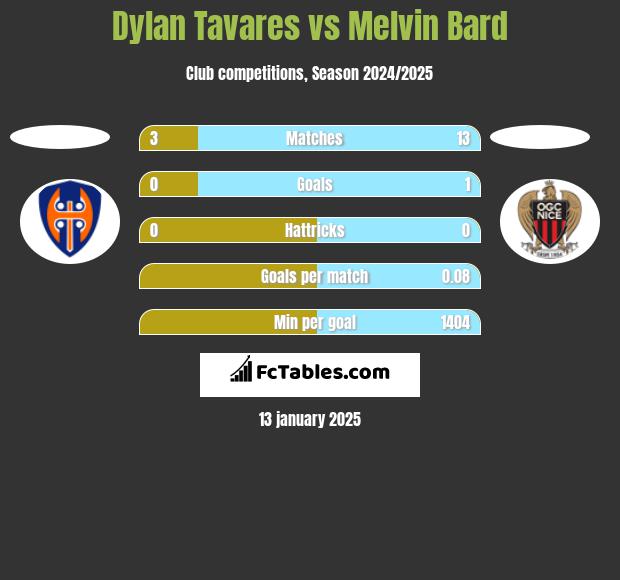 Dylan Tavares vs Melvin Bard h2h player stats