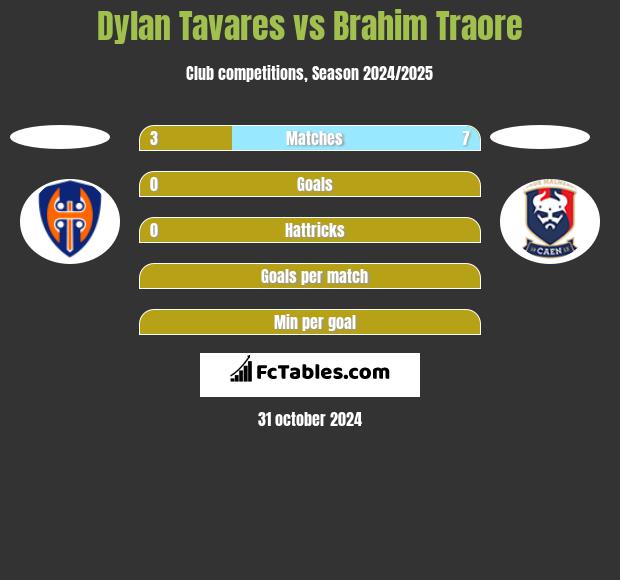 Dylan Tavares vs Brahim Traore h2h player stats