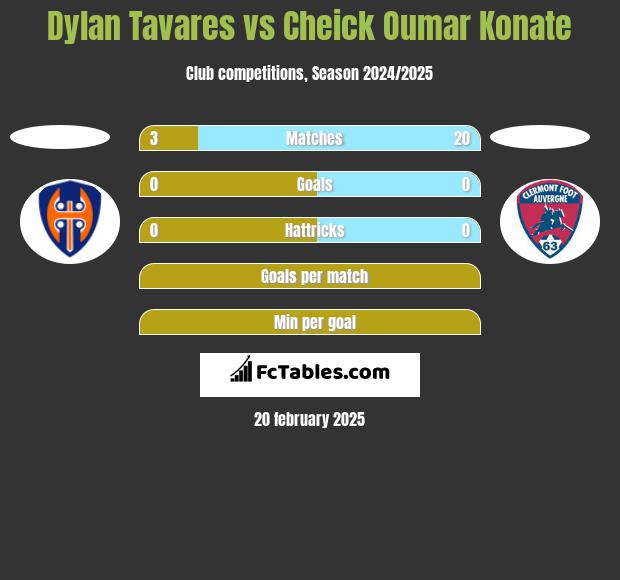 Dylan Tavares vs Cheick Oumar Konate h2h player stats