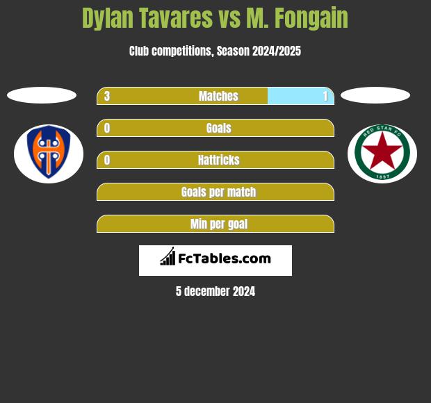 Dylan Tavares vs M. Fongain h2h player stats