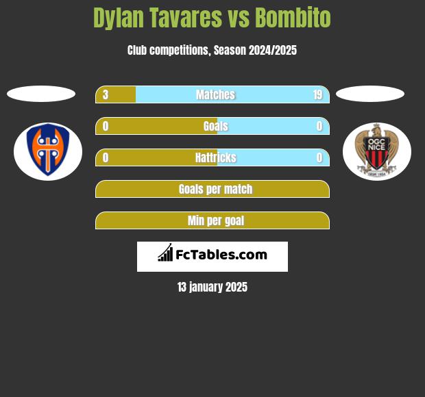 Dylan Tavares vs Bombito h2h player stats