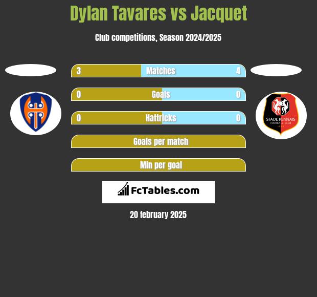 Dylan Tavares vs Jacquet h2h player stats