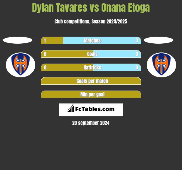 Dylan Tavares vs Onana Etoga h2h player stats