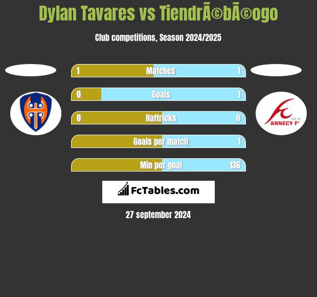 Dylan Tavares vs TiendrÃ©bÃ©ogo h2h player stats