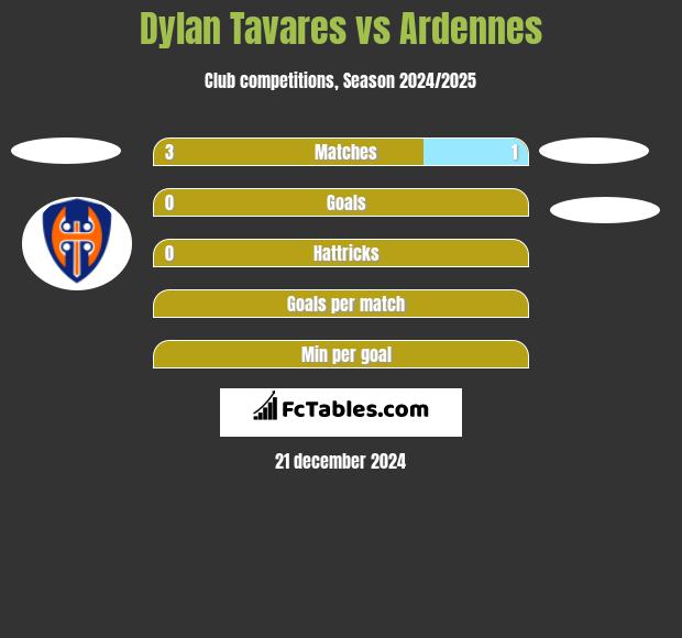 Dylan Tavares vs Ardennes h2h player stats