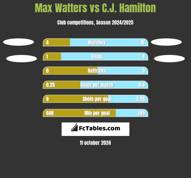 Max Watters vs C.J. Hamilton h2h player stats