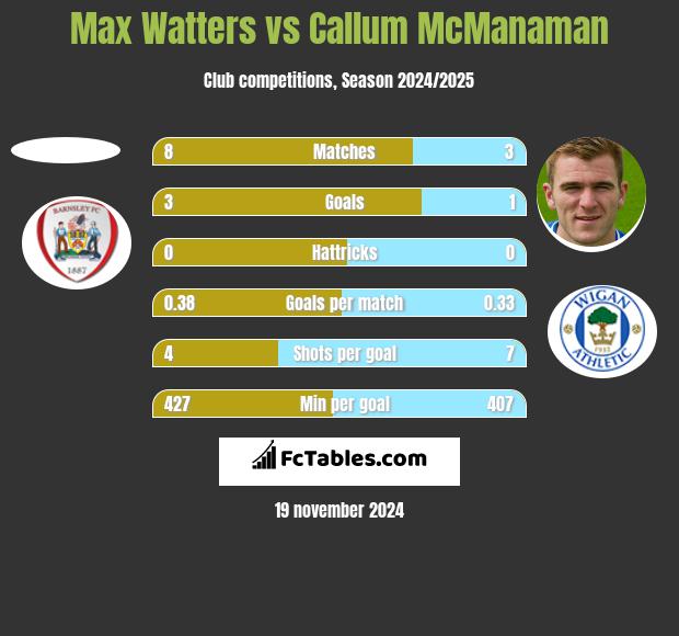 Max Watters vs Callum McManaman h2h player stats