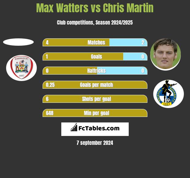 Max Watters vs Chris Martin h2h player stats