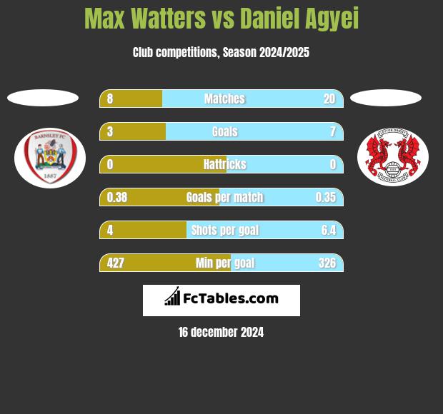 Max Watters vs Daniel Agyei h2h player stats