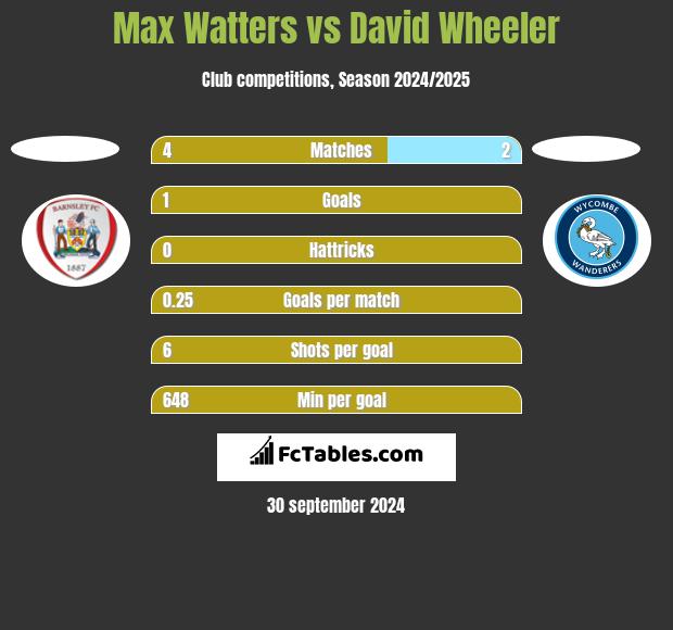 Max Watters vs David Wheeler h2h player stats