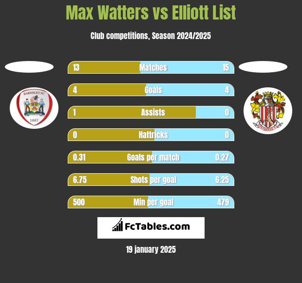 Max Watters vs Elliott List h2h player stats