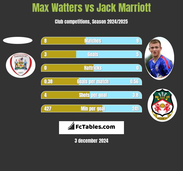 Max Watters vs Jack Marriott h2h player stats