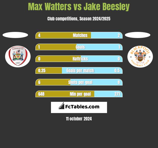 Max Watters vs Jake Beesley h2h player stats