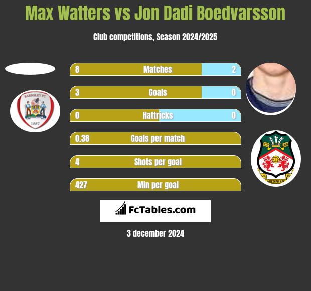 Max Watters vs Jon Dadi Boedvarsson h2h player stats