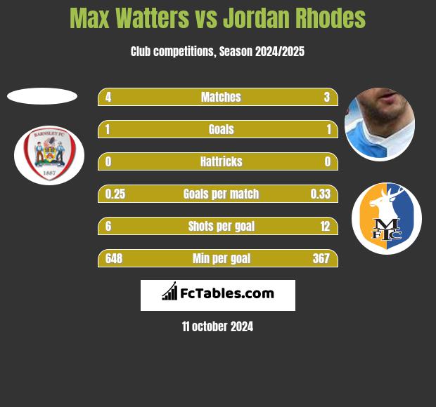 Max Watters vs Jordan Rhodes h2h player stats