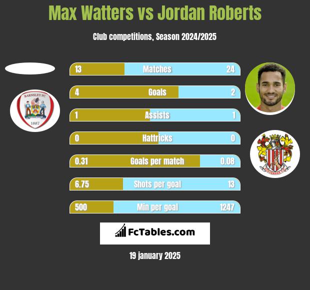 Max Watters vs Jordan Roberts h2h player stats