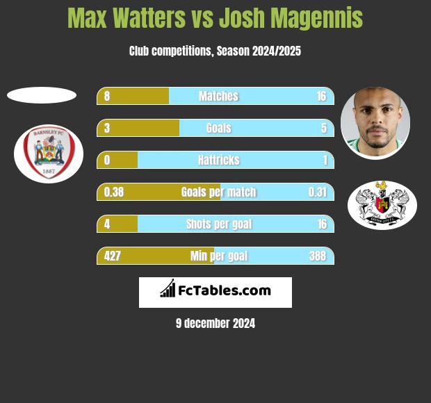 Max Watters vs Josh Magennis h2h player stats