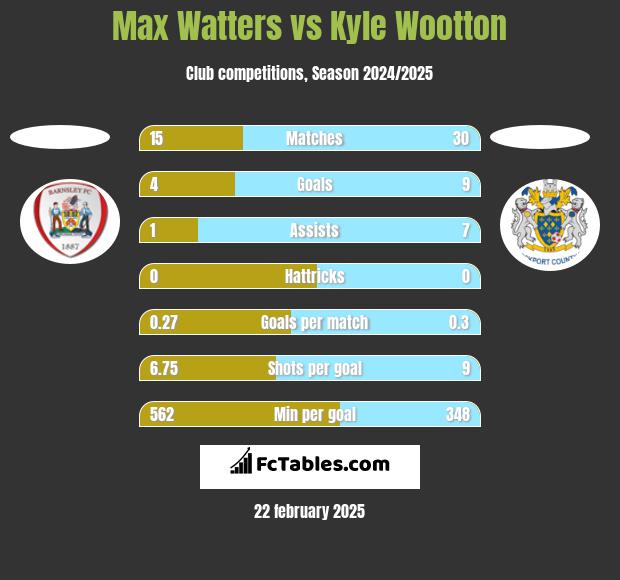 Max Watters vs Kyle Wootton h2h player stats