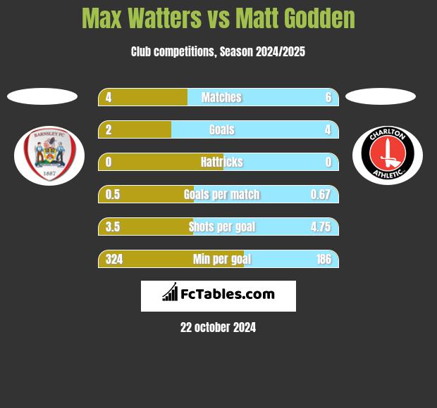 Max Watters vs Matt Godden h2h player stats