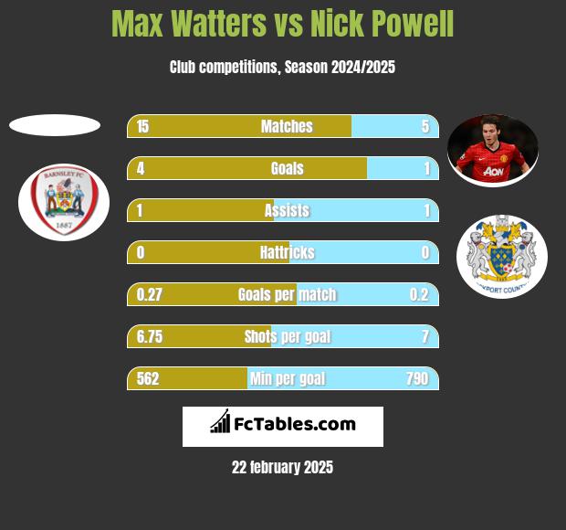 Max Watters vs Nick Powell h2h player stats