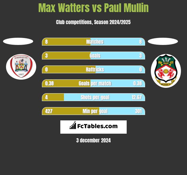 Max Watters vs Paul Mullin h2h player stats