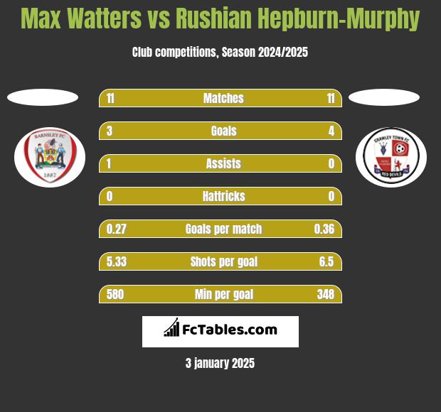 Max Watters vs Rushian Hepburn-Murphy h2h player stats