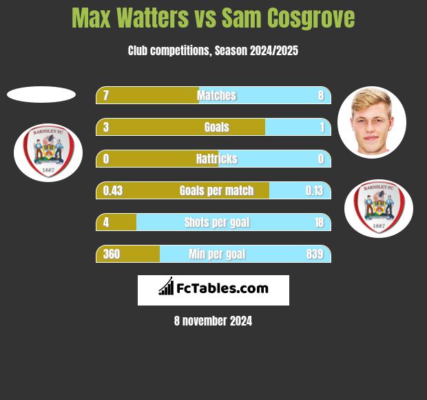 Max Watters vs Sam Cosgrove h2h player stats