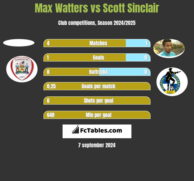 Max Watters vs Scott Sinclair h2h player stats