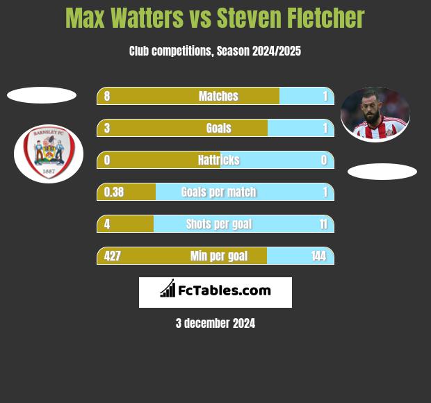 Max Watters vs Steven Fletcher h2h player stats