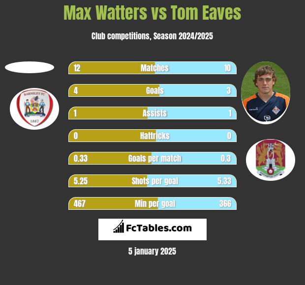 Max Watters vs Tom Eaves h2h player stats