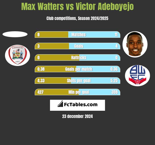 Max Watters vs Victor Adeboyejo h2h player stats