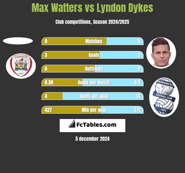 Max Watters vs Lyndon Dykes h2h player stats