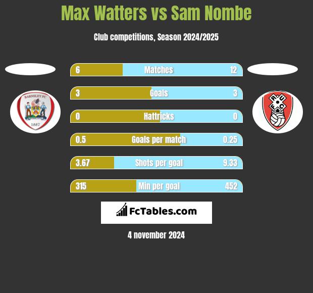 Max Watters vs Sam Nombe h2h player stats