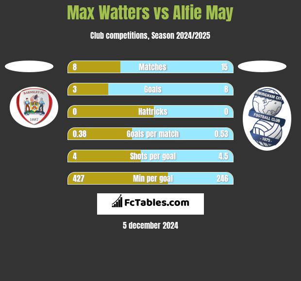 Max Watters vs Alfie May h2h player stats