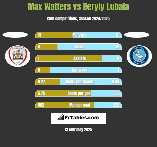 Max Watters vs Beryly Lubala h2h player stats