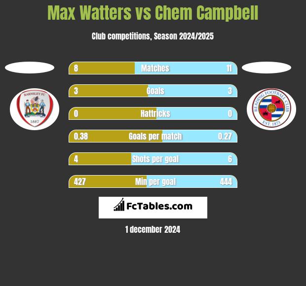 Max Watters vs Chem Campbell h2h player stats