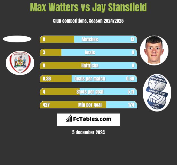 Max Watters vs Jay Stansfield h2h player stats