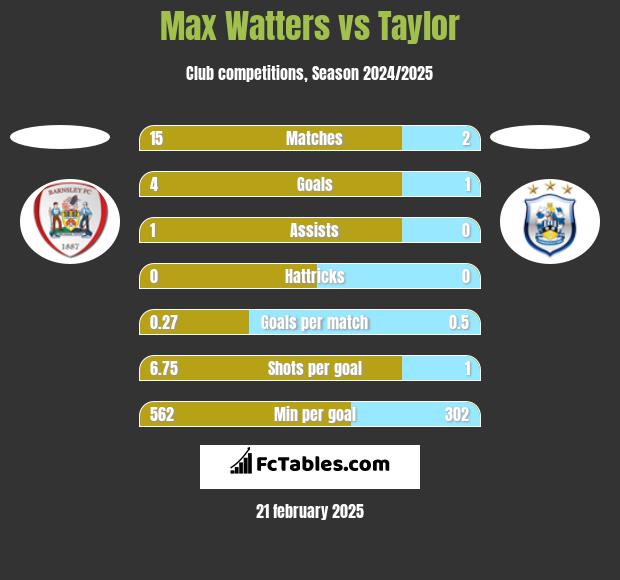 Max Watters vs Taylor h2h player stats