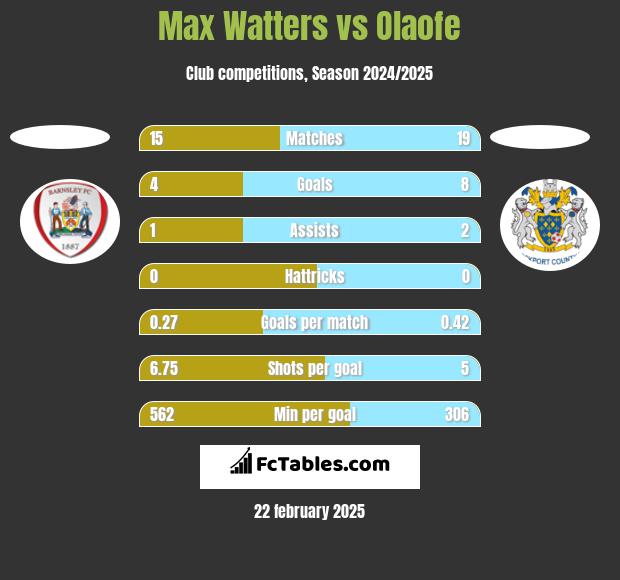 Max Watters vs Olaofe h2h player stats