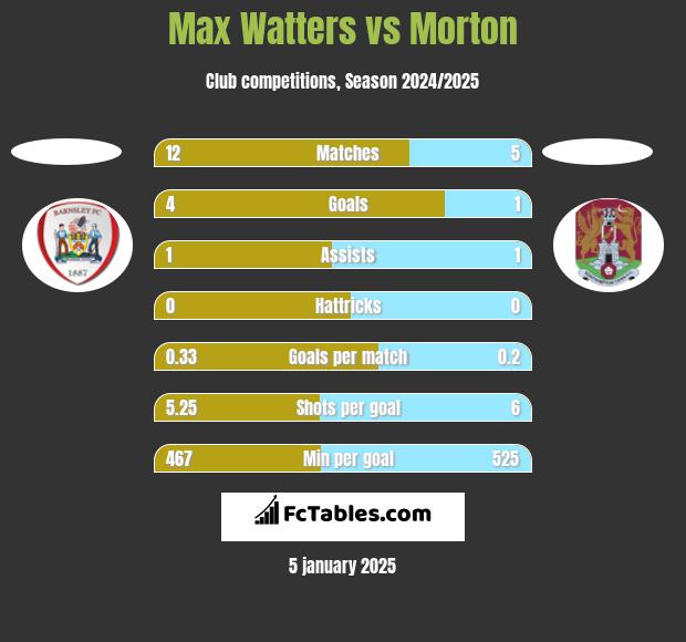 Max Watters vs Morton h2h player stats