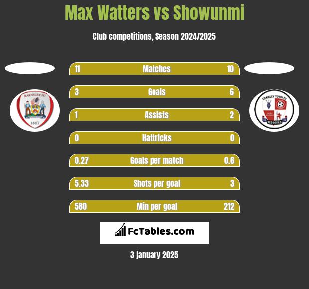 Max Watters vs Showunmi h2h player stats