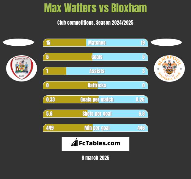 Max Watters vs Bloxham h2h player stats